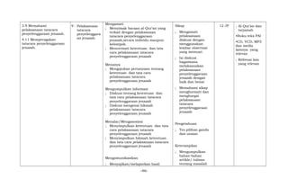 3.9 Memahami
pelaksanaan tatacara
penyelenggaraan jenazah.
4.11 Memperagakan
tatacara penyelenggaraan
jenazah.
9 Pelaksanaan
tatacara
penyelenggara
an jenazah
Mengamati
; Menyimak bacaan al-Qur’an yang
terkait dengan pelaksanaan
tatacara penyelenggaraan
jenazah,secara individu maupun
kelompok.
; Mencermati ketentuan dan tata
cara pelaksanaan tatacara
penyelenggaraan jenazah
Menanya
; Mengajukan pertanyaan tentang
ketentuan dan tata cara
pelaksanaan tatacara
penyelenggaraan jenazah
Mengumpulkan informasi
; Diskusi tentang ketentuan dan
tata cara pelaksanaan tatacara
penyelenggaraan jenazah
; Diskusi mengenai hikmah
pelaksanaan tatacara
penyelenggaraan jenazah
Menalar/Mengasosiasi
; Menyimpulkan ketentuan dan tata
cara pelaksanaan tatacara
penyelenggaraan jenazah
; Menyimpulkan hikmah ketentuan
dan tata cara pelaksanaan tatacara
penyelenggaraan jenazah
Mengomunikasikan
; Menyajikan/melaporkan hasil
Sikap
; Mengamati
pelaksanaan
diskusi dengan
menggunakan
lembar observasi
yang memuat:
; Isi diskusi
bagaimana
melaksanakan
pelaksanaan
penyelenggaraan
jenazah dengan
baik dan benar
; Memahami sikap
menghormati dan
menghargai
pelaksanaan
tatacara
penyelenggaraan
jenazah
Pengetahuan
; Tes pilihan ganda
dan uraian
Keterampilan
; Mengumpulkan
bahan-bahan
artikle/ tulisan
tentang masalah
12 JP ; Al-Qur’an dan
tarjamah
•Buku teks PAI
•CD, VCD, MP3
dan media
lainnya yang
relevan
; Refrensi lain
yang relevan
-46-
 