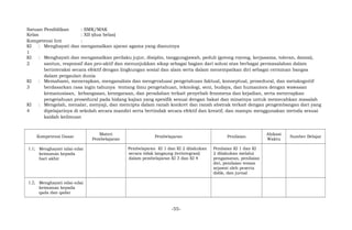 Satuan Pendidikan : SMK/MAK
Kelas : XII (dua belas)
Kompetensi Inti :
KI
1
: Menghayati dan mengamalkan ajaran agama yang dianutnya
KI
2
: Menghayati dan mengamalkan perilaku jujur, disiplin, tanggungjawab, peduli (gotong royong, kerjasama, toleran, damai),
santun, responsif dan pro-aktif dan menunjukkan sikap sebagai bagian dari solusi atas berbagai permasalahan dalam
berinteraksi secara efektif dengan lingkungan sosial dan alam serta dalam menempatkan diri sebagai cerminan bangsa
dalam pergaulan dunia
KI
3
: Memahami, menerapkan, menganalisis dan mengevaluasi pengetahuan faktual, konseptual, prosedural, dan metakognitif
berdasarkan rasa ingin tahunya tentang ilmu pengetahuan, teknologi, seni, budaya, dan humaniora dengan wawasan
kemanusiaan, kebangsaan, kenegaraan, dan peradaban terkait penyebab fenomena dan kejadian, serta menerapkan
pengetahuan prosedural pada bidang kajian yang spesifik sesuai dengan bakat dan minatnya untuk memecahkan masalah
KI
4
: Mengolah, menalar, menyaji, dan mencipta dalam ranah konkret dan ranah abstrak terkait dengan pengembangan dari yang
dipelajarinya di sekolah secara mandiri serta bertindak secara efektif dan kreatif, dan mampu menggunakan metoda sesuai
kaidah keilmuan
Kompetensi Dasar
Materi
Pembelajaran
Pembelajaran Penilaian
Alokasi
Waktu
Sumber Belajar
1.1; Menghayati nilai-nilai
keimanan kepada
hari akhir
Pembelajaran KI 1 dan KI 2 dilakukan
secara tidak langsung (terintegrasi)
dalam pembelajaran KI 3 dan KI 4
Penilaian KI 1 dan KI
2 dilakukan melalui
pengamatan, penilaian
diri, penilaian teman
sejawat oleh peserta
didik, dan jurnal
1.2; Menghayati nilai-nilai
keimanan kepada
qada dan qadar
-55-
 