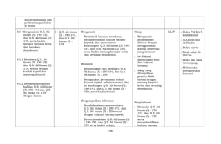 dari pemahaman dan
perkembangan Islam
di dunia
3.1 Menganalisis Q.S. Ali
Imran (3): 190-191,
dan Q.S. Ali Imran (3):
159, serta hadits
tentang berpikir kritis
dan bersikap
demokratis.
4.1.1 Membaca Q.S. Ali
Imran (3): 190-191
dan Q.S. Ali Imran (3):
159; sesuai dengan
kaidah tajwid dan
makhrajul huruf.
4.1.2 Mendemonstrasikan
hafalan Q.S. Ali Imran
(3): 190-191 dan Q.S.
Ali Imran (3): 159
dengan lancar.
1 Q.S. Ali-Imran
(3) : 190-191,
dan Q.S. Ali
Imran (3) :
159
Mengamati
; Menyimak bacaan, membaca,
mengidentifikasi hukum bacaan
(tajwid), dan mencermati
kandungan Q.S. Ali Imran (3): 190-
191, dan Q.S. Ali Imran (3): 159,
serta hadits tentang berpikir kritis
dan bersikap demokratis.
Menanya
; Menanyakan cara membaca Q.S.
Ali Imran (3) : 190-191, dan Q.S.
Ali Imran (3) : 159.
; Mengajukan pertanyaan terkait
hukum tajwid, asbabun nuzul, dan
isi kandungan Q.S. Ali Imran (3) :
190-191, dan Q.S. Ali Imran (3) :
159, serta hadits terkait.
Mengumpulkan Informasi
; Mendiskusikan cara membaca
Q.S. Ali Imran (3) : 190-191, dan
Q.S. Ali Imran (3) : 159sesuai
dengan hukum bacaan tajwid;
; Menterjemahkan Q.S. Ali Imran (3)
: 190-191, dan Q.S. Ali Imran (3) :
159 serta hadits terkait;
Sikap
; Mengamati
pelaksanaan
diskusi dengan
menggunakan
lembar observasi
yang memuat:
; isi diskusi
(kandungan ayat
dan hukum
bacaan)
; sikap yang
ditunjukkan
peserta didik
terkait dengan
tentang berpikir
kritis dan bersikap
demokratis.
Pengetahuan
; Menyalin Q.S. Ali
Imran (3) : 190-
191, dan Q.S. Ali
Imran (3) : 159
serta
mengidentifikasi
hukum bacaan
12 JP ; Buku PAI Kls X
Kemdikbud
; Al-Quran dan
Al-Hadits
; Buku tajwid
; Kitab tafsir Al-
Qur’an
; Buku lain yang
menunjang
; Multimedia
interaktif dan
Internet
-58-
 