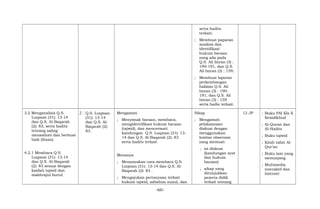 serta hadits
terkait;
; Membuat paparan
analisis dan
identifikasi
hukum bacaan
yang ada pada
Q.S. Ali Imran (3) :
190-191, dan Q.S.
Ali Imran (3) : 159;
; Membuat laporan
perkembangan
hafalan Q.S. Ali
Imran (3) : 190-
191, dan Q.S. Ali
Imran (3) : 159
serta hadis terkait.
3.2 Menganalisis Q.S.
Luqman (31): 13-14
dan Q.S. Al-Baqarah
(2): 83, serta hadits
tentang saling
menasihati dan berbuat
baik (ihsan).
4.2.1 Membaca Q.S.
Luqman (31): 13-14
dan Q.S. Al-Baqarah
(2): 83 sesuai dengan
kaidah tajwid dan
makhrajul huruf.
2 Q.S. Luqman
(31): 13-14
dan Q.S. Al-
Baqarah (2):
83.
Mengamati
; Menyimak bacaan, membaca,
mengidentifikasi hukum bacaan
(tajwid), dan mencermati
kandungan Q.S. Luqman (31): 13-
14 dan Q.S. Al-Baqarah (2): 83
serta hadits terkait.
Menanya
; Menanyakan cara membaca Q.S.
Luqman (31): 13-14 dan Q.S. Al-
Baqarah (2): 83 .
; Mengajukan pertanyaan terkait
hukum tajwid, asbabun nuzul, dan
Sikap
; Mengamati
pelaksanaan
diskusi dengan
menggunakan
lembar observasi
yang memuat:
; isi diskusi
(kandungan ayat
dan hukum
bacaan)
; sikap yang
ditunjukkan
peserta didik
terkait tentang
12 JP ; Buku PAI Kls X
Kemdikbud
; Al-Quran dan
Al-Hadits
; Buku tajwid
; Kitab tafsir Al-
Qur’an
; Buku lain yang
menunjang
; Multimedia
interaktif dan
Internet
-60-
 