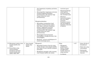 dan bagaimana terjadinya peristiwa
kiamat,
; Menyimpulkan bagaimana menusia
mempertanggung jawabkan
perbuatannya, dan balasan bagi
orang-orang atas amal
perbuatannya.
Mengomunikasikan
; Menyajikan/melaporkan hasil
diskusi tentang tentang makna
Hari Akhir, peristiwa terjadinya
kiamat, bagaimana menusia
mempertanggung jawabkan
perbuatannya, dan balasan bagi
orang-orang atas amal
perbuatannya.
; Menanggapi hasil presentasi
(melengkapi, mengkonformasi, dan
menyanggah).
; Membuat resume pembelajaran di
bawah bimbingan guru.
tuntunan guru
; Mengumpulkanga
mbar-gambar
tentang tsunami
dan musibah alam
; Membuat
laporantentangma
kna hari Akhir,
peristiwa
terjadinya kiamat,
dan pertanggung
bjawaban manusia
di akhirat
3.4 Memahami makna iman
kepada Qadha dan
Qadar
4.4 Berperilaku yang
mencerminkan
kesadaran beriman
kepada Qadha dan
Qadar Allah SWT.
4 Iman kepada
Qadha dan
Qadar
Mengamati
; Menyimak bacaan al-qur’an yang
terkait dengan iman kepada Qadha
dan Qadar secara individu maupun
kelompok.
; Mengamati tayangan video tentang
iman kepada Qadha dan Qadar
Sikap
; Mengamati
pelaksanaan
diskusi dengan
menggunakan
lembar observasi
yang memuat:
; Isi diskusi
6 JP ; Buku PAI Kls X
Kemdikbud
; Buku lain yang
menunjang
; Multimedia
interaktif dan
Internet
-64-
 