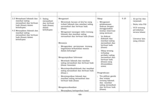 3.5 Memahami hikmah dan
manfaat saling
menasihati dan berbuat
baik (ihsan) dalam
kehidupan.
4.5 Menyajikan hikmah dan
manfaat saling
menasihati dan berbuat
baik (ihsan) dalam
kehidupan
5 Saling
menasihati
dan berbuat
baik (ihsan)
dalam
kehidupan
Mengamati
; Menyimak bacaan al-Qur’an yang
terkait hikmah dan manfaat saling
menasihati dan berbuat baik
(ihsan.
; Mengamati tayangan video tentang
hikmah dan manfaat saling
menasihati dan berbuat baik (ihsan
Menanya
; Mengajukan pertanyaan tentang
bagaimana kedudukan wanita
dalam keluarga?
Mengumpulkan Informasi
; Menelaah hikmah dan manfaat
saling menasihati dan berbuat baik
(ihsan Assosiasi
; Menyimpulkanhikmah dan manfaat
saling menasihati dan berbuat baik
(ihsan ).
; Menyimpulkan hikmah dan
manfaat saling menasihati dan
berbuat baik (ihsan
Mengomunikasikan
; Menyajikan/melaporkan hasil
Sikap
; Mengamati
pelaksanaan
diskusi dengan
menggunakan
lembar observasi
yang memuat:
; Isi diskusi
(hikmah dan
manfaat saling
menasihati dan
berbuat baik
(ihsan)
; Sikap senang
terhadap
perilaku saling
menasihati dan
berbuat baik
(ihsan) yang
ditunjukkan
siswa.
Pengetahuan
; Tes pilihan ganda
dan uraian
tentang hikmah
dan manfaat
saling menasihati
dan berbuat baik
(ihsan).
9 JP ; Al-qur’an dan
tarjamah
; Buku teks PAI
; VCD tentang
pernikahan
secara Islami
;
Literatur lain
yang relevan
-66-
 