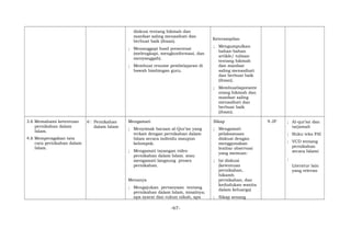 diskusi tentang hikmah dan
manfaat saling menasihati dan
berbuat baik (ihsan).
; Menanggapi hasil presentasi
(melengkapi, mengkonformasi, dan
menyanggah).
; Membuat resume pembelajaran di
bawah bimbingan guru.
Keterampilan
; Mengumpulkan
bahan-bahan
artikle/ tulisan
tentang hikmah
dan manfaat
saling menasihati
dan berbuat baik
(ihsan).
; Membuatlaporante
ntang hikmah dan
manfaat saling
menasihati dan
berbuat baik
(ihsan).
3.6 Memahami ketentuan
pernikahan dalam
Islam.
4.6 Memperagakan tata
cara pernikahan dalam
Islam.
6 Pernikahan
dalam Islam
Mengamati
; Menyimak bacaan al-Qur’an yang
terkait dengan pernikahan dalam
Islam secara individu maupun
kelompok.
; Mengamati tayangan video
pernikahan dalam Islam. atau
mengamati langsung proses
pernikahan.
Menanya
; Mengajukan pertanyaan tentang
pernikahan dalam Islam, misalnya;
apa syarat dan rukun nikah, apa
Sikap
; Mengamati
pelaksanaan
diskusi dengan
menggunakan
lembar observasi
yang memuat:
; Isi diskusi
(ketentuan
pernikahan,
hikamh
pernikahan, dan
kedudukan wanita
dalam keluarga)
; Sikap senang
9 JP ; Al-qur’an dan
tarjamah
; Buku teks PAI
; VCD tentang
pernikahan
secara Islami
;
Literatur lain
yang relevan
-67-
 