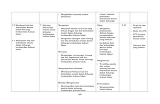 ; Mengadakan simulasi prosesi
penikahan.
rukun, hakmah
penikahan,
kedudukan wanita
dalam keluarga)
3.7 Memhami hak dan
kedudukan wanita
dalam keluarga
berdasarkan hukum
Islam.
4.7 Menyajikan hak dan
kedudukan wanita
dalam keluarga
berdasarkan hukum
Islam.
7 Hak dan
kedudukan
wanita dalam
keluarga
berdasarkan
hukum Islam
Mengamati
; Menyimak bacaan al-Qur’an yang
terkait dengan hak dan kedudukan
wanita dalam keluarga
berdasarkan hukum Islam.
; Mengamati tayangan video tentang
hak dan kedudukan wanita dalam
keluarga berdasarkan hukum
Islam.
Menanya
; Mengajukan pertanyaan tentang
apa dan bagaimana hak dan
kedudukan wanita dalam keluarga
berdasarkan hukum Islam.
Mengumpulkan Informasi
; Menelaah ketentuan hak dan
kedudukan wanita dalam keluarga
berdasarkan hukum Islam.
Menalar/Mengasosiasi
; Menyimpulkan hak dan kedudukan
wanita dalam keluarga
berdasarkan hukum Islam.
Sikap
; Mengamati
pelaksanaan
diskusi dengan
menggunakan
lembar observasi
yang memuat:
; Isi diskusi (hak
dan kedudukan
wanita dalam
keluarga
berdasarkan
hukum Islam)
Pengetahuan
; Tes pilihan ganda
dan uraian
tentang hak dan
kedudukan wanita
dalam keluarga
berdasarkan
hukum Islam.
Keterampilan
; Mengumpulkan
bahan-bahan
9 JP ; Al-qur’an dan
tarjamah
; Buku teks PAI
; VCD tentang
pernikahan
secara Islami
;
Literatur lain
yang relevan
-69-
 