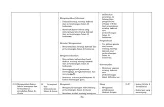 Mengumpulkan Informasi
; Diskusi tentang strategi dakwah
dan perkembangan Islam di
Indonesia.
; Menelaah faktor-faktor yang
memepengaruhi strategi dakwah
dan perkembangan Islam di
Indonesia
Menalar/Mengasosiasi
; Menyimpulkan strategi dakwah dan
perkembangan Islam di Indonesia
Mengomunikasikan
; Menyajikan/melaporkan hasil
diskusi tentang strategi dakwah
dan perkembangan Islam di
Indonesia
; Menanggapi hasil presentasi
(melengkapi, mengkonformasi, dan
menyanggah).
; Membuat resume pembelajaran di
bawah bimbingan guru.
melakukan
penelitian di
bidang ilmu
pengetahuan
sebagai refleksi
dari pemahaman
strategi dakwah
dan
perkembangan
Islam di
Indonesia.
Pengetahuan
; Tes pilihan ganda
dan uraian
tentang strategi
dakwah dan
perkembangan
Islam di
Indonesia.
Keterampilan
; Membuat laporan
strategi dakwah
dan
perkembangan
Islam di Indonesia
3.10 Menganalisis faktor-
faktor kemajuan dan
kemunduran
peradaban Islam di
dunia.
10 Kemajuan
dan
kemunduran
Islam di dunia
Mengamati
; Mengamati tayangan video tentang
perkembangan Islam di dunia
; Membaca artikel tentang kemajuan
Sikap
; Mengamati
pelaksanaan
diskusi dengan
9 JP ; Buku PAI Kls X
Kemdikbud
; Buku lain yang
menunjang
-72-
 