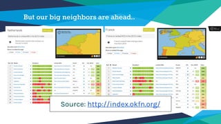 But our big neighbors are ahead..
Source: http://index.okfn.org/
 