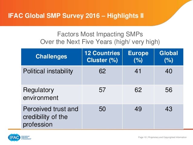 Changing Smps Business Model Challenges And Oppo!   rtunities - ifac global smp survey 2016 highlights i 10