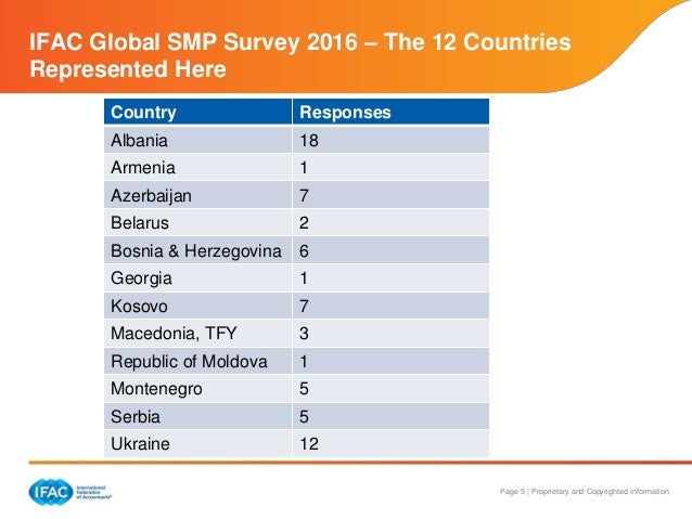 Changing Smps Business Model Challenges And Opportunities - ifac global smp survey 2016 top countries 5
