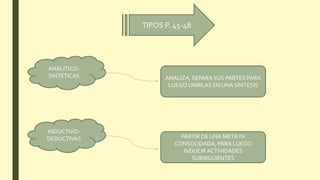 TIPOS P. 45-48
INDUCTIVO-
DEDUCTIVAS
ANALÍTICO-
SINTÉTICAS ANALIZA, SEPARA SUS PARTES PARA
LUEGO UNIRLAS EN UNA SÍNTESIS
PARTIR DE UNA METAYA
CONSOLIDADA, PARA LUEGO
INDUCIR ACTIVIDADES
SUBSIGUIENTES
 