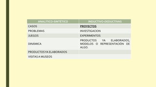 ANALÍTICO-SINTÉTICO INDUCTIVO-DEDUCTIVAS
CASOS PROYECTOS
PROBLEMAS INVESTIGACION
JUEGOS EXPERIMENTOS
DINÁMICA
PRODUCTOS YA ELABORADOS,
MODELOS O REPRESENTACIÓN DE
ALGO.
PRODUCTOSYA ELABORADOS
VISITASA MUSEOS
 