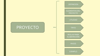 PROYECTO
DEFINICIÓN
PASOS
ELEMENTOS DEL
PROYECTO
UTILIDAD
TIPOS
REGLAS PARA
ELABORACIÓN
EJEMPLO
 