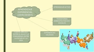 APRENDIZAJE
EXPERIENCIAL
(JOHN DEWEY)
APRENDIZAJEACTIVO
TRANSFORMA
AMBIENTES FISICOSY
SOCIALES
EXPERIENCIAS
VALIOSAS
FUERTEVINCULO
ENTRE EL AULAY LA
COMUNIDAD, ENTRE
LA ESCUELAY LA
VIDA
 