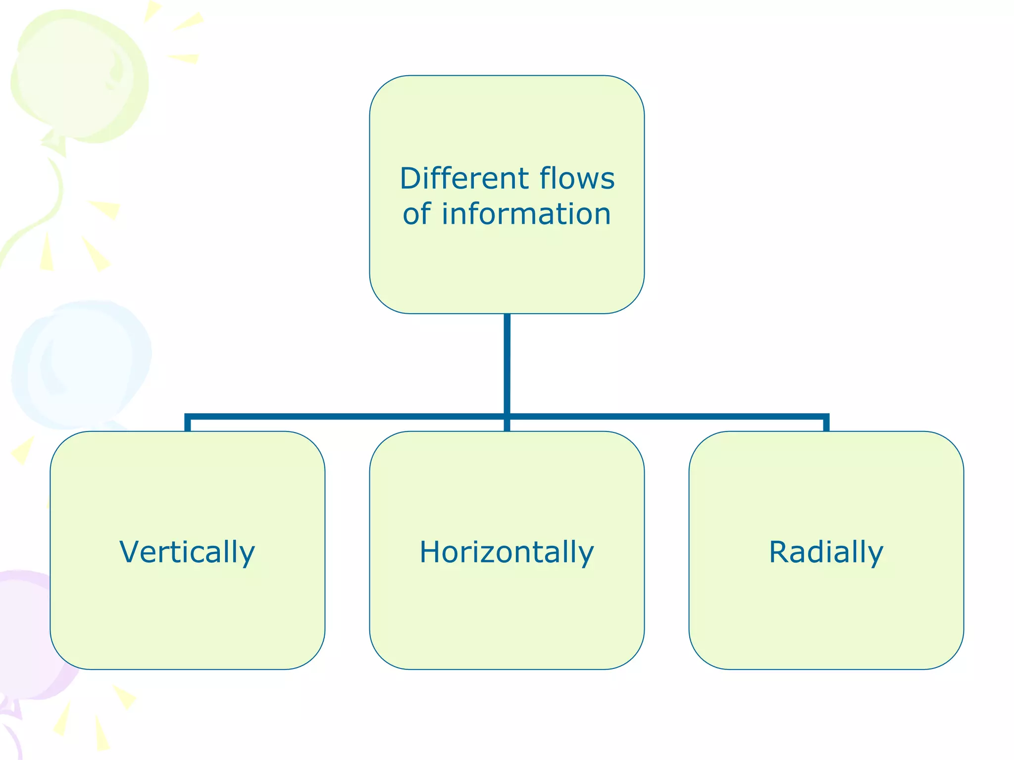 Different flows
of information
Vertically Horizontally Radially
 