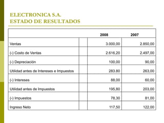 ELECTRONICA S.A.
ESTADO DE RESULTADOS
2008 2007
Ventas 3.000,00 2.850,00
(-) Costo de Ventas 2.616,20 2.497,00
(-) Depreci...