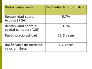 Ratios Financieros Promedio de la Industria
Rentabilidad sobre
Activos (ROA)
5.7%
Rentabilidad sobre el
capital contable (...