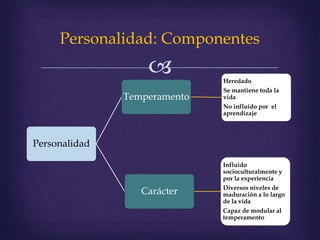 
Personalidad: Componentes
Personalidad
Temperamento
Heredado
Se mantiene toda la
vida
No influido por el
aprendizaje
Carácter
Influido
socioculturalmente y
por la experiencia
Diversos niveles de
maduración a lo largo
de la vida
Capaz de modular al
temperamento
 