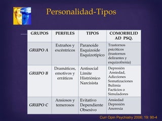 
Personalidad-Tipos
GRUPOS PERFILES TIPOS COMORBILID
AD PSQ.
GRUPO A
Extraños y
excéntricos
Paranoide
Esquizoide
Esquizotípico
Trastornos
psicóticos
(trastornos
delirantes y
esquizofrenia)
GRUPO B
Dramáticos,
emotivos y
erráticos
Antisocial
Límite
Histriónico
Narcisista
Depresión
Ansiedad,
Adicciones
Somatizaciones
Bulimia
Facticios o
Simuladores
GRUPO C
Ansiosos y
temerosos
Evitativo
Dependiente
Obsesivo
Ansiedad
Depresión
Anorexia
Curr Opin Psychiatry 2006; 19: 90-4
 