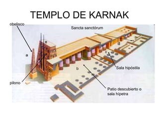 TEMPLO DE KARNAK
obelisco
Patio descubierto o
sala hípetra
pilono
Sala hipóstila
Sancta sanctórum
 
