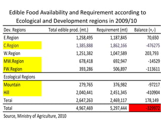 Agricultural Performance and Food Security in Nepal: Constraints and Challenges