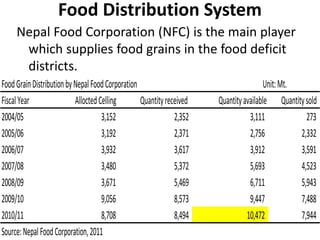Agricultural Performance and Food Security in Nepal: Constraints and Challenges