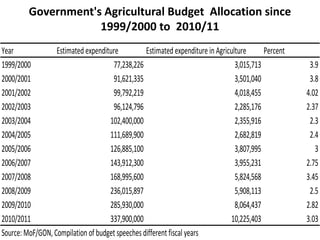 Agricultural Performance and Food Security in Nepal: Constraints and Challenges
