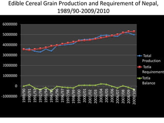 Agricultural Performance and Food Security in Nepal: Constraints and Challenges