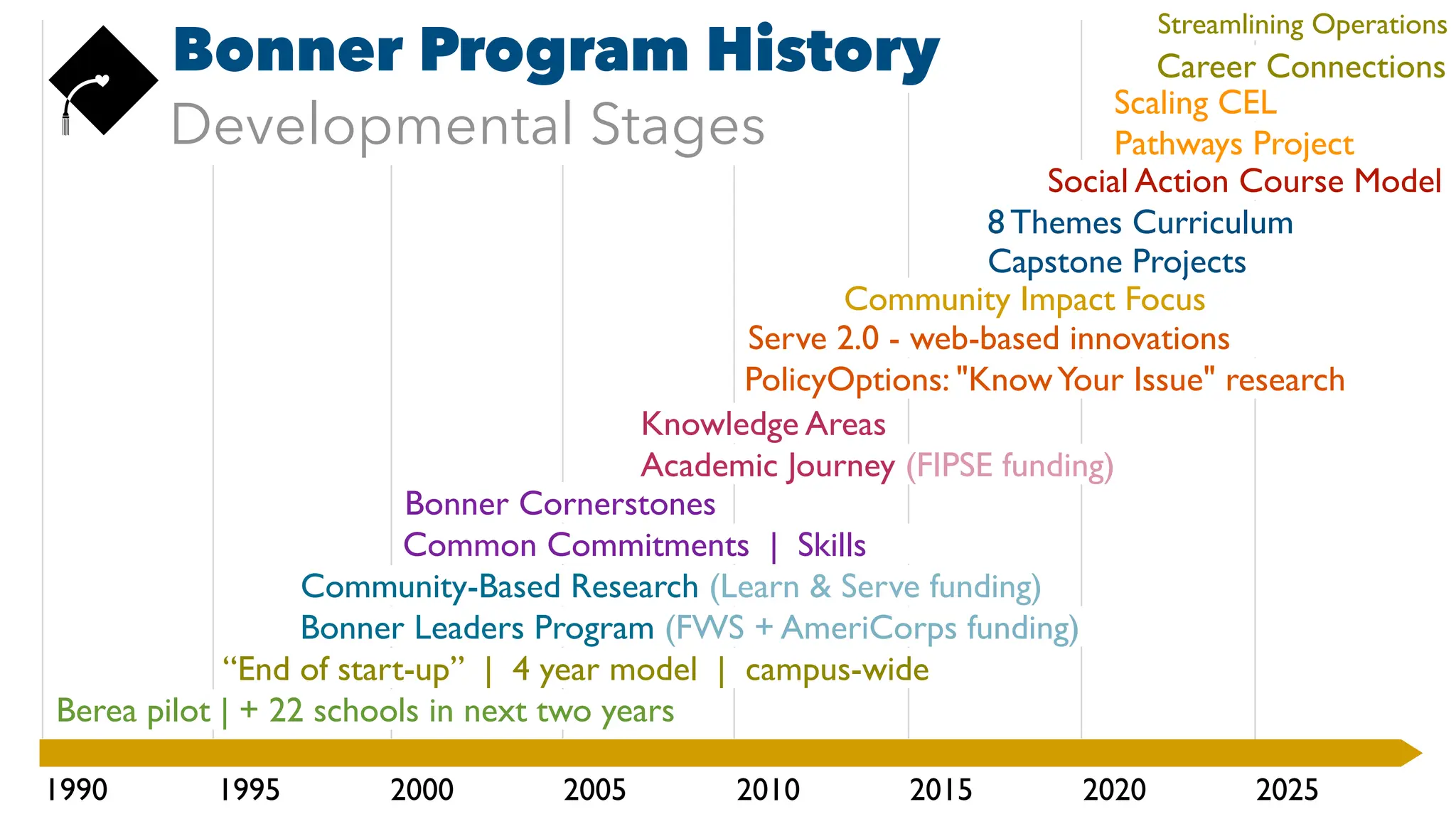 Berea pilot | + 22 schools in next two years
1990 1995 2000 2005 2010 2015 2020 2025
“End of start-up” | 4 year model | campus-wide
Bonner Leaders Program (FWS + AmeriCorps funding)
Common Commitments | Skills
Community-Based Research (Learn & Serve funding)
Bonner Cornerstones
Developmental Stages
Bonner Program History
Academic Journey (FIPSE funding)
Serve 2.0 - web-based innovations
Community Impact Focus
Knowledge Areas
PolicyOptions: "KnowYour Issue" research
Capstone Projects
Social Action Course Model
8 Themes Curriculum
Pathways Project
Scaling CEL
Streamlining Operations
Career Connections
 