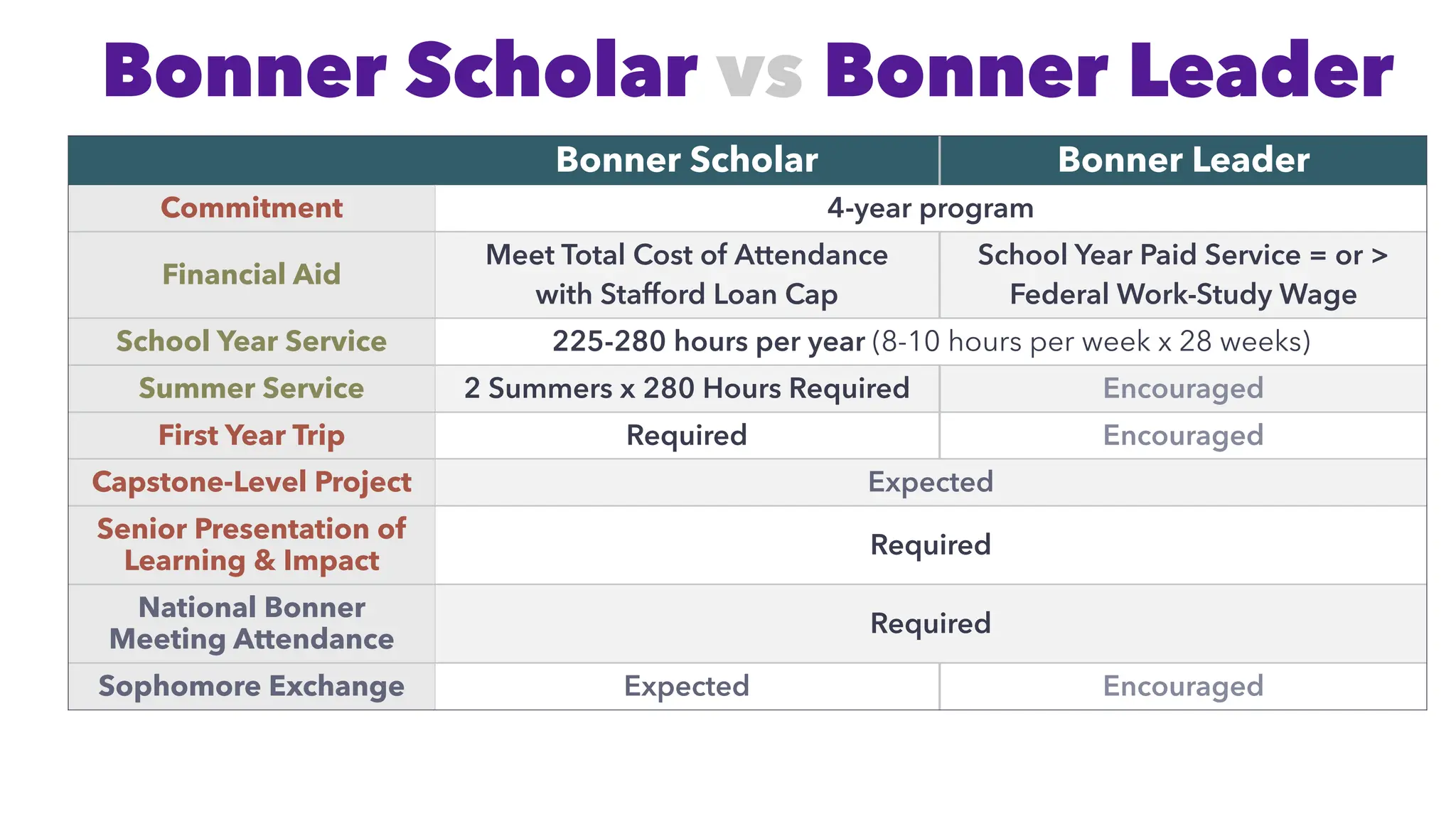 Bonner Scholar vs Bonner Leader
Bonner Scholar Bonner Leader
Commitment 4-year program
Financial Aid
Meet Total Cost of Attendance
with Stafford Loan Cap
School Year Paid Service = or >
Federal Work-Study Wage
School Year Service 225-280 hours per year (8-10 hours per week x 28 weeks)
Summer Service 2 Summers x 280 Hours Required Encouraged
First Year Trip Required Encouraged
Capstone-Level Project Expected
Senior Presentation of
Learning & Impact
Required
National Bonner
Meeting Attendance
Required
Sophomore Exchange Expected Encouraged
 