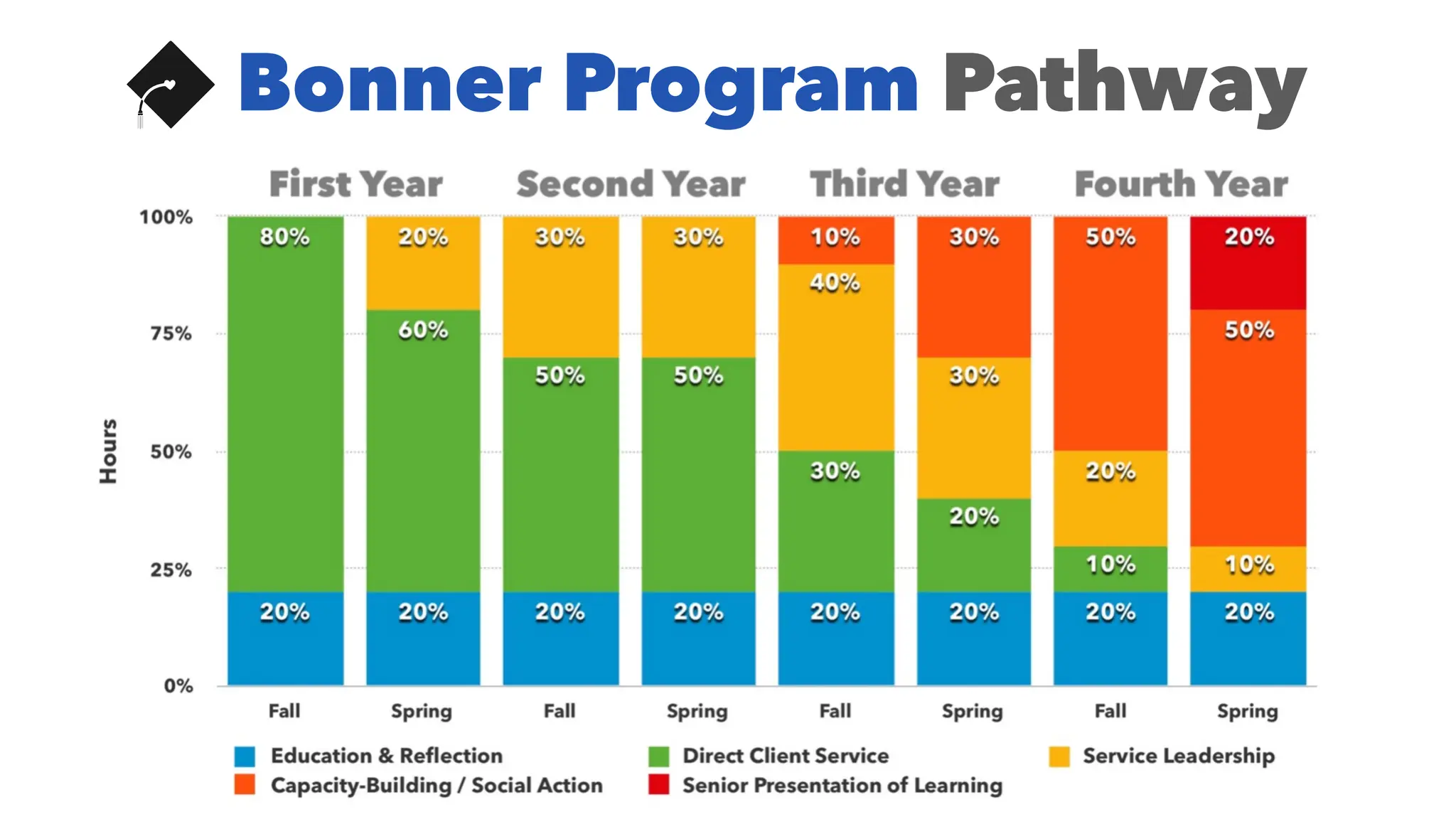 Bonner Program Pathway
 