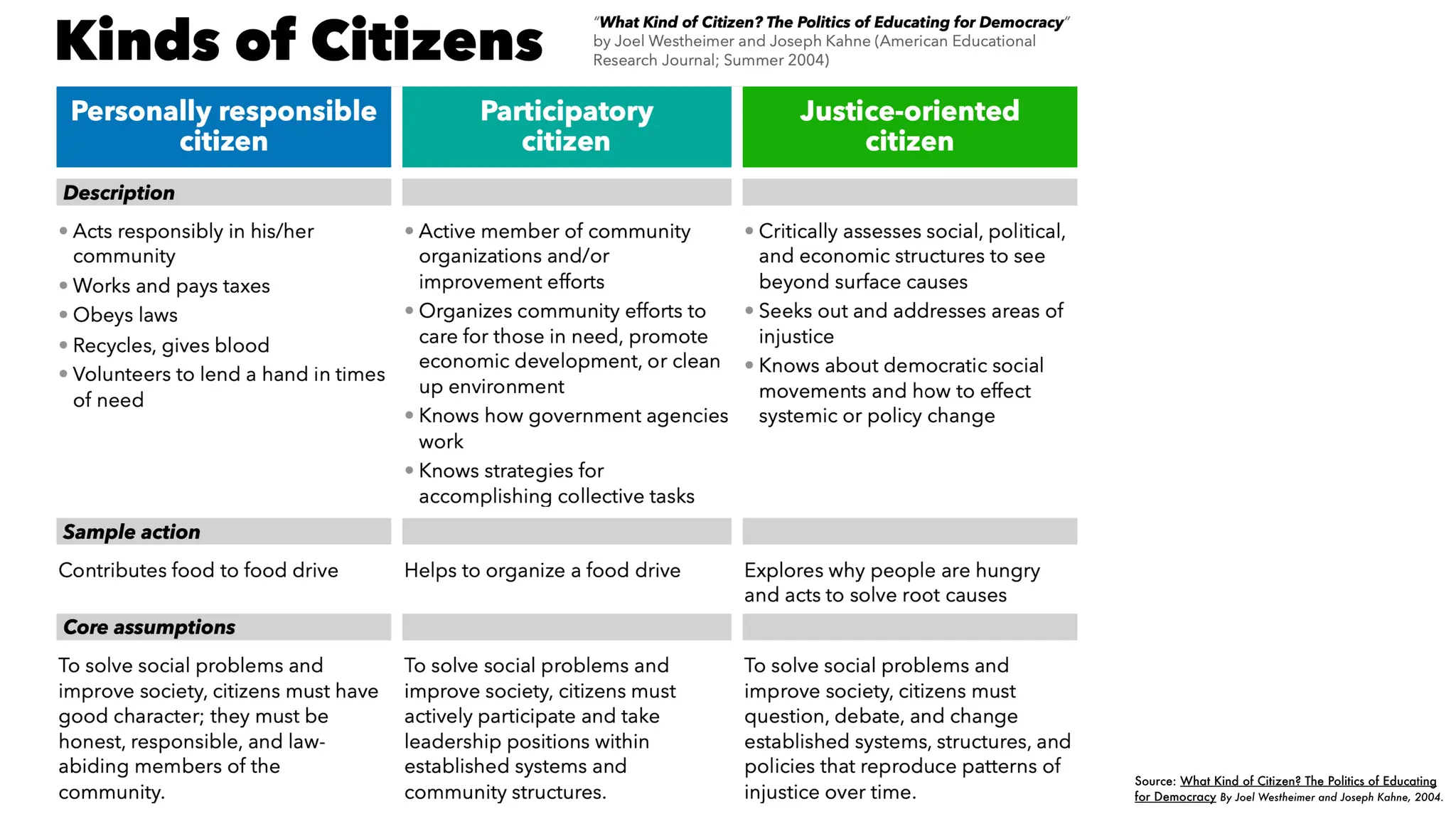 Source: What Kind of Citizen? The Politics of Educating
for Democracy By Joel Westheimer and Joseph Kahne, 2004.
 