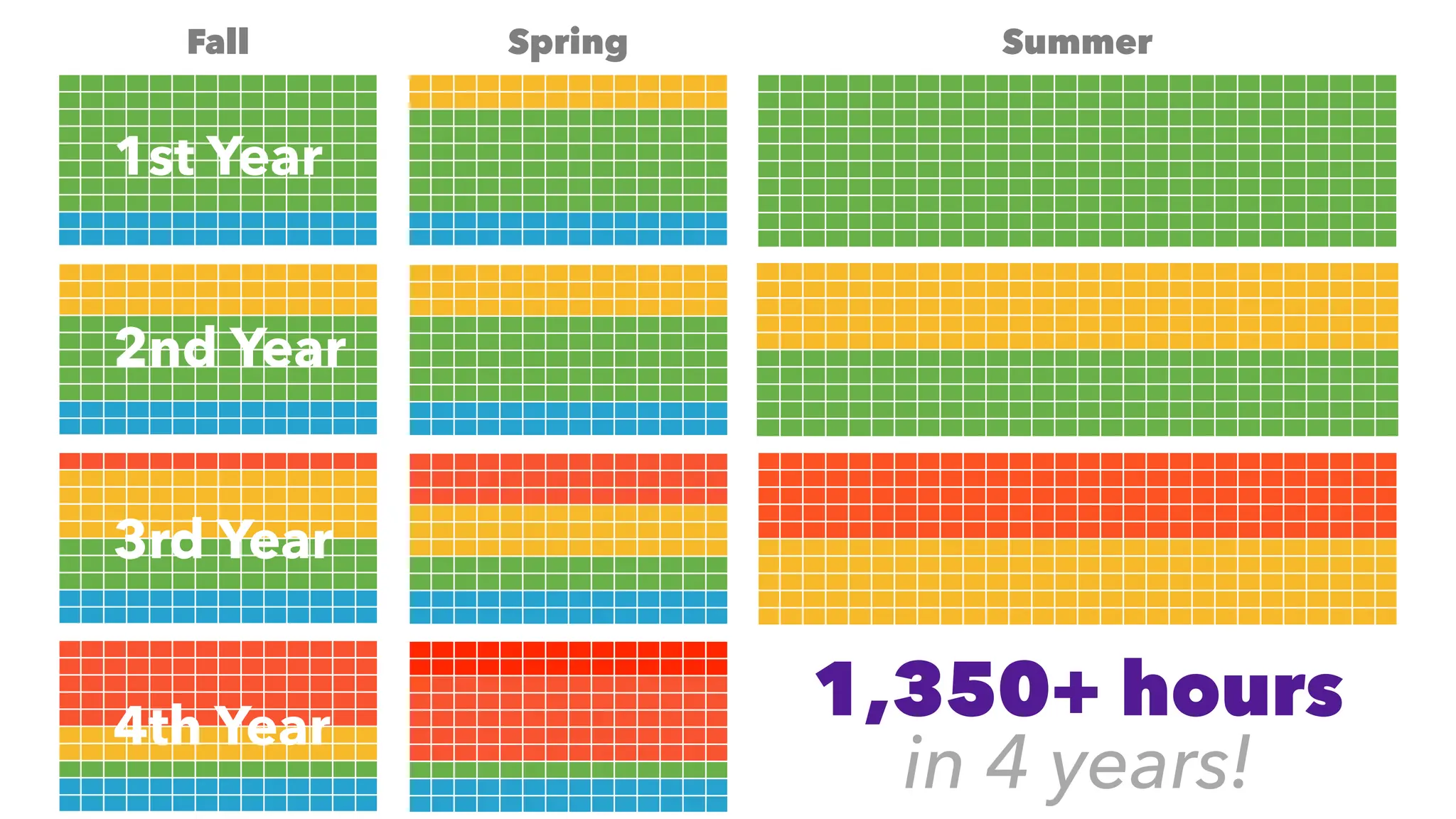 Fall Spring Summer
1,350+ hours
in 4 years!
1st Year
2nd Year
3rd Year
4th Year
 