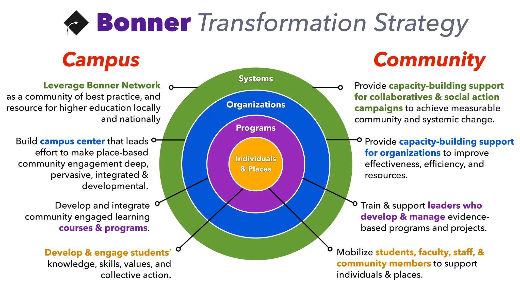Community
Campus
Systems
Leverage Bonner Network
as a community of best practice, and
resource for higher education locally
and nationally
Provide capacity-building support
for collaboratives & social action
campaigns to achieve measurable
community and systemic change.
Build campus center that leads
effort to make place-based
community engagement deep,
pervasive, integrated &
developmental.
Organizations
Provide capacity-building support
for organizations to improve
effectiveness, ef
fi
ciency, and
resources.
Develop and integrate
community engaged learning
courses & programs.
Programs
Train & support leaders who
develop & manage evidence-
based programs and projects.
Develop & engage students’
knowledge, skills, values, and
collective action.
Individuals
& Places
Mobilize students, faculty, staff, &
community members to support
individuals & places.
Bonner Transformation Strategy
 