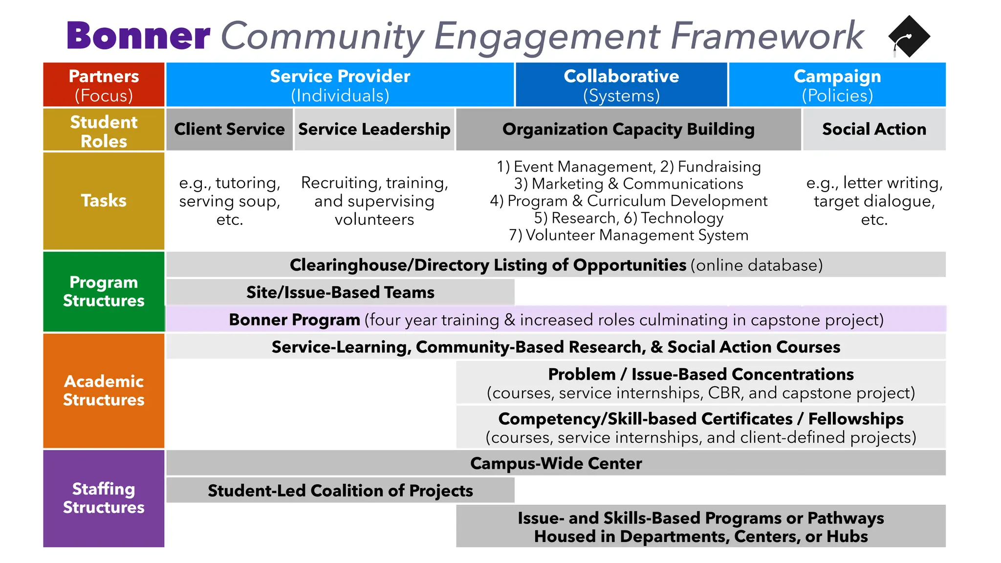 Partners
(Focus)
Service Provider
(Individuals)
Collaborative
(Systems)
Campaign
(Policies)
Student
Roles
Client Service Service Leadership Organization Capacity Building Social Action
Tasks
e.g., tutoring,
serving soup,
etc.
Recruiting, training,
and supervising
volunteers
1) Event Management, 2) Fundraising
3) Marketing & Communications
4) Program & Curriculum Development
5) Research, 6) Technology
7) Volunteer Management System
e.g., letter writing,
target dialogue,
etc.
Program
Structures
Clearinghouse/Directory Listing of Opportunities (online database)
Site/Issue-Based Teams
Bonner Program (four year training & increased roles culminating in capstone project)
Academic
Structures
Service-Learning, Community-Based Research, & Social Action Courses
Problem / Issue-Based Concentrations
(courses, service internships, CBR, and capstone project)
Competency/Skill-based Certi
fi
cates / Fellowships
(courses, service internships, and client-de
fi
ned projects)
Staf
fi
ng
Structures
Campus-Wide Center
Student-Led Coalition of Projects
Issue- and Skills-Based Programs or Pathways
Housed in Departments, Centers, or Hubs
Bonner Community Engagement Framework
 