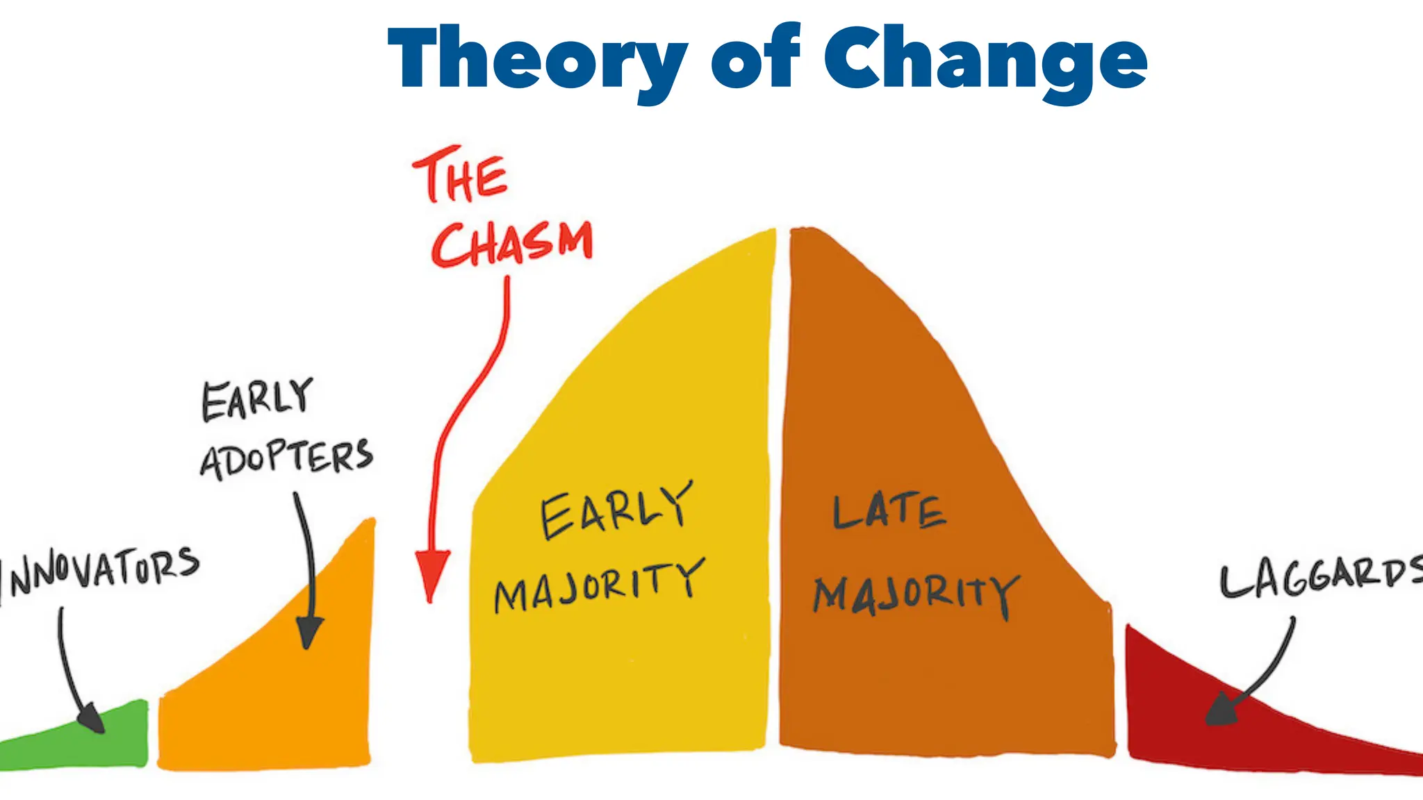 Theory of Change
 