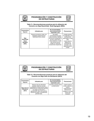 PROGRAMACIÓN Y CONSTRUCCIÓN
                         DE ESTRUCTURAS


          Tabla 11.- Recomendaciones practicas para la utilización del
             Cemento con Baja Reactividad Álcali Agregado (BRA)


Característica
                                                           No recomendables,
                           Utilizable para                 salvo precauciones           Precauciones
  Especial
                                                            especiales, para
                   Obras de concreto en masa, con                 No existen           Emplear siempre
                     agregados sospechosos de              contraindicaciones para    los materiales y las
                      reactividad frente a álcalis        estos cementos, distintas      dosificaciones
    Baja                                                 de las que corresponden a    adecuadas en cada
 Reactividad                                                los de su mismo tipo y           caso.
   Álcali                                                 clase resistente, en cada     Cuidar todas las
  Agregado                                                   caso siempre que se          etapas de la
   (BRA)                                                     tengan en cuenta las        tecnología del
                                                         precauciones respectivas.      concreto, y muy
                                                                                        especialmente el
                                                                                            curado.




                   PROGRAMACIÓN Y CONSTRUCCIÓN
                         DE ESTRUCTURAS


          Tabla 12.- Recomendaciones practicas para la utilización del
                 Cemento con Bajo Calor de Hidratación (BCH)


Característica
                                                           No recomendables,
                           Utilizable para                 salvo precauciones           Precauciones
  Especial
                                                            especiales, para
                      Obras en las que intervienen       Concreto en tiempo de frío     Cuidar mucho el
                      grandes masas de concreto              y prefabricación         curado, evitando al
                 susceptibles de experimentar fuertes                                       máximo
Bajo Calor de
                 retracciones por variaciones térmicas                                  evaporaciones y
 Hidratación
                       con peligro de fisuración y                                       desecaciones.
    (BCH)         agrietamiento, tales como grandes                                   Proteger el concreto
                  macizos de presas cimentaciones
                               presas, cimentaciones,                                     cuando sea
                            grandes losas.                                                 necesario.




                                                                                                             19
 