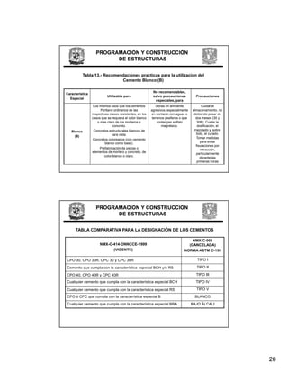 PROGRAMACIÓN Y CONSTRUCCIÓN
                         DE ESTRUCTURAS


            Tabla 13.- Recomendaciones practicas para la utilización del
                              Cemento Blanco (B)


Característica
                                                           No recomendables,
                           Utilizable para                 salvo precauciones           Precauciones
  Especial
                                                            especiales, para
                  Los mismos usos que los cementos            Obras en ambiente             Cuidar el
                      Portland ordinarios de las          agresivos, especialmente    almacenamiento, no
                 respectivas clases resistentes, en los   en contacto con aguas o      debiendo pasar de
                 casos que se requiera el color blanco     terrenos yesiferos o que     dos meses (30 y
                    o mas claro de los morteros o              contengan sulfato         30R). Cuidar la
                               concreto.                          magnésico.             dosificación, el
   Blanco         Concretos estructurales blancos de                                   mezclado y sobre
                                                                                                  y,
                               cara vista.                                              todo, el curado.
     (B)                                                                                Tomar medidas
                  Concretos coloreados (con cemento
                          blanco como base).                                               para evitar
                                                                                        fisuraciones por
                      Prefabricación de piezas o                                           retracción,
                 elementos de mortero y concreto, de                                    particularmente
                         color blanco o claro.                                             durante las
                                                                                         primeras horas




                   PROGRAMACIÓN Y CONSTRUCCIÓN
                         DE ESTRUCTURAS


      TABLA COMPARATIVA PARA LA DESIGNACIÓN DE LOS CEMENTOS

                                                                                    NMX-C-001
                      NMX-C-414-ONNCCE-1999                                       (CANCELADA)
                            (VIGENTE)                                           NORMA ASTM C-150

CPO 30, CPO 30R, CPC 30 y CPC 30R                                                       TIPO I

Cemento que cumpla con la característica especial BCH y/o RS                            TIPO II

CPO 40, CPO 40R y CPC 40R                                                               TIPO III
Cualquier cemento que cumpla con la característica especial BCH                         TIPO IV

Cualquier cemento que cumpla con la característica especial RS                          TIPO V
CPO ó CPC que cumpla con la característica especial B                                  BLANCO
Cualquier cemento que cumpla con la característica especial BRA                       BAJO ÁLCALI




                                                                                                            20
 