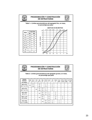 PROGRAMACIÓN Y CONSTRUCCIÓN
                             DE ESTRUCTURAS

         Tabla 1.– Límites granulométricos del agregado fino, en masa,
                             en porcentaje que pasa

                                                                ABERTURA EN MILÍMETROS
                                                     0   0,150   0,300 0,600        1,18     2,36       4,75       9,5
                                                  100
                 % Que Pasa
      Malla                                       90
                 Min      Max
       3/8”      100      100                     80




                                          PASA
       Nº 4      100      95                      70

       Nº 8      100      80                      60

      N
      Nº 16      85       50                      50
                                          % QUE

      Nº 30      60       25                      40
      Nº 50      30       10                      30
     Nº 100      10           2
                                                  20
       CH        ---      ---
                                                  10
       M.F.      2.3      3.1
                                                    0
                                                    CH     100     50        30        16          8         4     3/8”




                       PROGRAMACIÓN Y CONSTRUCCIÓN
                             DE ESTRUCTURAS

         Tabla 2.- Limites granulométricos del agregado grueso, en masa,
                              en porcentaje que pasa


  Tamaño
                 100     90       75     63        50    37.5    25     19        12,5      9,5        Nº 4      Nº 8     Nº 16
  Nominal
                  4”    3 ½”      3”    2 ½”       2”    1 ½”    1”     ¾”         ½”       3/8”       4,75      2,36     1,18
 mm (pulg.)

  90,0 a 37,5            90              25                0            0
                 100      a       ---     a       ---      a     ---    a         ---       ---        ---       ---       ---
(3 ½ ” a 1½”)           100              60               15            5

  63,0 a 37,5                            90        35      0            0
                 ---    ---       100     a         a      a     ---    a         ---       ---        ---       ---       ---
(2 ½ ” a 1 ½”)                          100        70     15            5

 50,0 a 25,0                                       90     35      0                0
                 ---    ---       ---   100         a      a      a     ---        a        ---        ---       ---       ---
  (2” a 1”)                                       100     70     15                5

 50,0 a 4,75                                       95            35               10                    0
                 ---    ---       ---   100         a    ---      a     ---        a        ---         a        ---       ---
 (2” a Nº 4)                                      100            70               30                    5

 37,5 a 19,0                                              90     20      0                   0
                 ---    ---       ---   ---       100      a      a      a        ---        a         ---       ---       ---
(1 ½” a 3/4”)                                            100     55     15                   5




                                                                                                                                  23
 