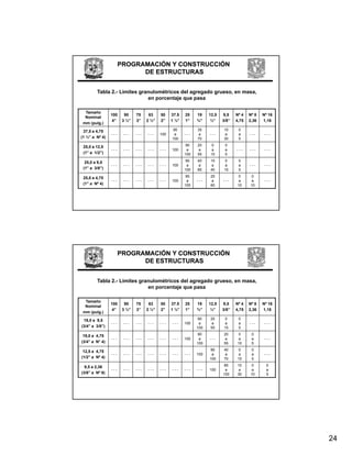 PROGRAMACIÓN Y CONSTRUCCIÓN
                            DE ESTRUCTURAS


        Tabla 2.- Limites granulométricos del agregado grueso, en masa,
                             en porcentaje que pasa

  Tamaño
                100     90    75     63    50    37.5   25    19    12,5   9,5    Nº 4   Nº 8   Nº 16
  Nominal
                 4”    3 ½”   3”    2 ½”   2”    1 ½”   1”    ¾”     ½”    3/8”   4,75   2,36   1,18
 mm (pulg.)

 37,5 a 4,75                                      95          35           10      0
                ---    ---    ---   ---    100     a    ---    a    ---     a      a     ---     ---
(1 ½” a Nº 4)                                    100          70           30      5

 25,0 a 12,5                                             90   20     0      0
                ---    ---    ---   ---    ---   100      a    a     a      a     ---    ---     ---
 (1” a 1/2”)                                            100   55    10      5

  25,0 a 9,5                                             90   40    10      0      0
                ---    ---    ---   ---    ---   100      a    a     a      a      a     ---     ---
 (1” a 3/8”)                                            100   85    40     15      5

 25,0 a 4,75                                             95         25             0      0
                ---    ---    ---   ---    ---   100      a   ---    a     ---     a      a      ---
 (1” a Nº 4)                                            100         60            10     10




                      PROGRAMACIÓN Y CONSTRUCCIÓN
                            DE ESTRUCTURAS


        Tabla 2.- Limites granulométricos del agregado grueso, en masa,
                             en porcentaje que pasa

  Tamaño
                100     90    75     63    50    37.5   25    19    12,5   9,5    Nº 4   Nº 8   Nº 16
  Nominal
                 4”    3 ½”   3”    2 ½”   2”    1 ½”   1”    ¾”     ½”    3/8”   4,75   2,36   1,18
 mm (pulg.)

 19,0 a 9,5                                                    90   20      0      0
                ---    ---    ---   ---    ---   ---    100     a    a      a      a     ---     ---
(3/4” a 3/8”)                                                 100   55     15      5

 19,0 a 4,75                                                   90          20      0      0
                ---    ---    ---   ---    ---   ---    100     a   ---     a      a      a      ---
(3/4” a N° 4)                                                 100          55     10      5

 12,5 a 4,75                                                         90    40      0      0
                ---    ---    ---   ---    ---   ---    ---   100     a     a      a      a      ---
(1/2” a Nº 4)                                                       100    70     15      5

  9,5 a 2,36                                                                85    10      0      0
                ---    ---    ---   ---    ---   ---    ---   ---   100      a     a      a      a
(3/8” a Nº 8)                                                              100    30     10      5




                                                                                                        24
 