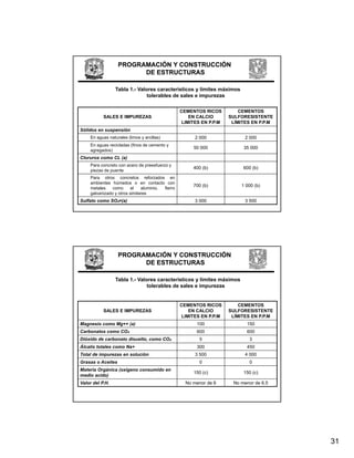 PROGRAMACIÓN Y CONSTRUCCIÓN
                         DE ESTRUCTURAS

                  Tabla 1.- Valores característicos y límites máximos
                                tolerables de sales e impurezas

                                                  CEMENTOS RICOS         CEMENTOS
           SALES E IMPUREZAS                         EN CALCIO       SULFORESISTENTE
                                                  LIMITES EN P.P.M    LÍMITES EN P.P.M
Sólidos en suspensión
     En aguas naturales (limos y arcillas)              2 000              2 000
     En aguas recicladas (finos de cemento y
                                                       50 000             35 000
     agregados)
Cloruros como CL (a)
                 ( )
     Para concreto con acero de preesfuerzo y
                                                       400 (b)            600 (b)
     piezas de puente
     Para otros concretos reforzados en
     ambientes húmedos o en contacto con
                                                       700 (b)           1 000 (b)
     metales    como      el   aluminio, fierro
     galvanizado y otros similares
Sulfato como SO₄=(a)                                    3 000              3 500




                   PROGRAMACIÓN Y CONSTRUCCIÓN
                         DE ESTRUCTURAS

                  Tabla 1.- Valores característicos y límites máximos
                                tolerables de sales e impurezas


                                                  CEMENTOS RICOS         CEMENTOS
           SALES E IMPUREZAS                         EN CALCIO       SULFORESISTENTE
                                                  LIMITES EN P.P.M    LÍMITES EN P.P.M
Magnesio como Mg++ (a)                                  100                 150
Carbonatos como CO₃                                     600                 600
Dióxido de carbonato disuelto, como CO₂                  5                   3
Álcalis totales como Na+                                300                 450
Total de impurezas en solución                          3 500              4 000
Grasas o Aceites                                         0                   0
Materia Orgánica (oxigeno consumido en
                                                       150 (c)            150 (c)
medio acido)
Valor del P.H.                                      No menor de 6     No menor de 6.5




                                                                                         31
 