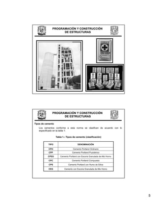 PROGRAMACIÓN Y CONSTRUCCIÓN
                    DE ESTRUCTURAS




              PROGRAMACIÓN Y CONSTRUCCIÓN
                    DE ESTRUCTURAS

Tipos de cemento
   Los cementos conforme a esta norma se clasifican de acuerdo con lo
   especificado en la tabla 1:

                   Tabla 1.- Tipos de cemento (clasificación)


           TIPO                         DENOMINACIÓN

           CPO                     Cemento Portland Ordinario
           CPP                     Cemento Portland Puzolánico
           CPEG        Cemento Portland con Escoria Granulada de Alto Horno

           CPC                    Cemento Portland Compuesto
           CPS                 Cemento Portland con Humo de Sílice

           CEG             Cemento con Escoria Granulada de Alto Horno




                                                                              5
 