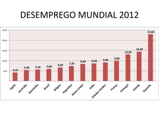 DESEMPREGO MUNDIAL 2012
 