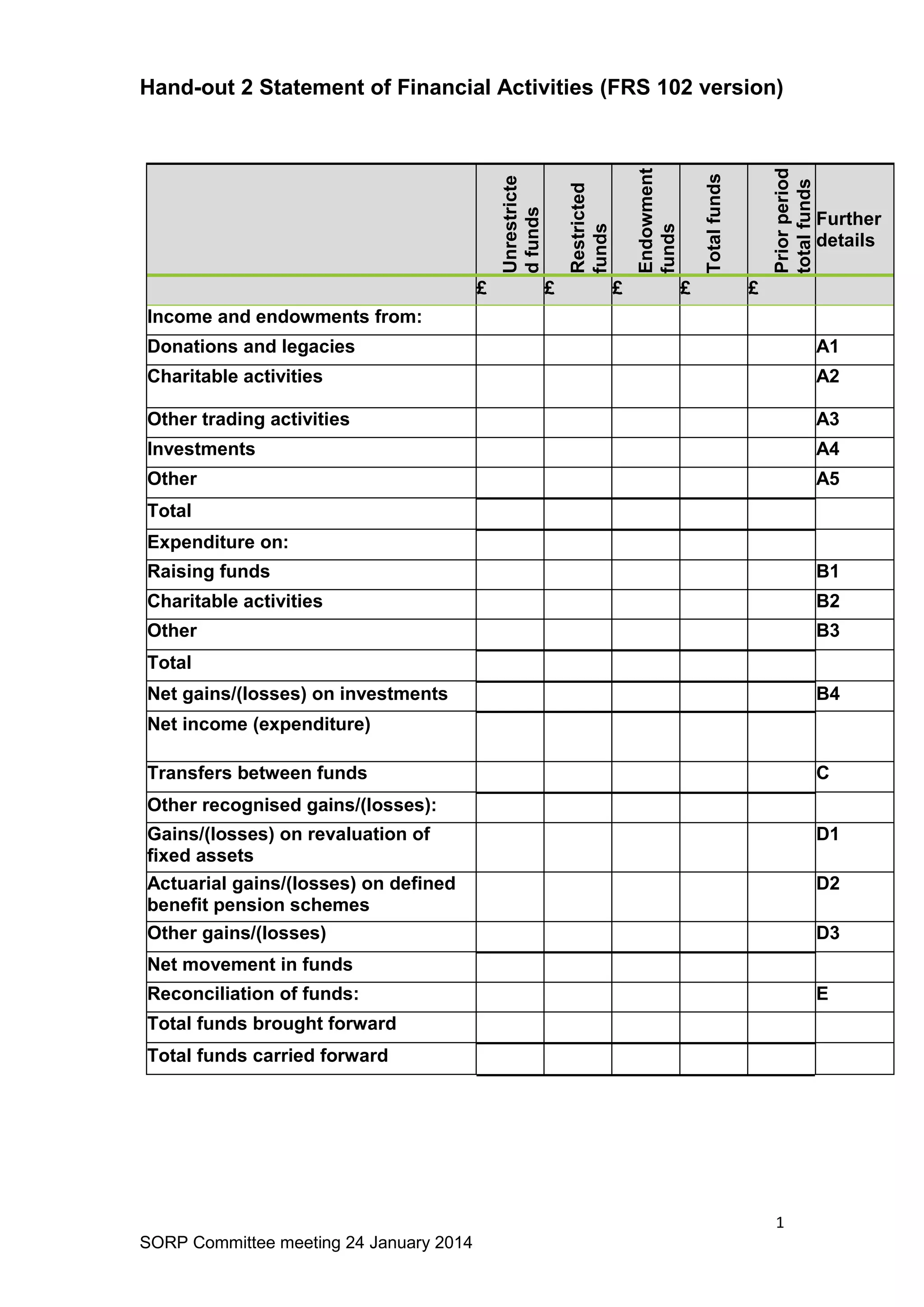 Hand-out 2 Statement of Financial Activities (FRS 102 version)
1
SORP Committee meeting 24 January 2014
Unrestricte
dfunds
Restricted
funds
Endowment
funds
Totalfunds
Priorperiod
totalfunds
Further
details
£ £ £ £ £
Income and endowments from:
Donations and legacies A1
Charitable activities A2
Other trading activities A3
Investments A4
Other A5
Total
Expenditure on:
Raising funds B1
Charitable activities B2
Other B3
Total
Net gains/(losses) on investments B4
Net income (expenditure)
Transfers between funds C
Other recognised gains/(losses):
Gains/(losses) on revaluation of
fixed assets
D1
Actuarial gains/(losses) on defined
benefit pension schemes
D2
Other gains/(losses) D3
Net movement in funds
Reconciliation of funds: E
Total funds brought forward
Total funds carried forward
 