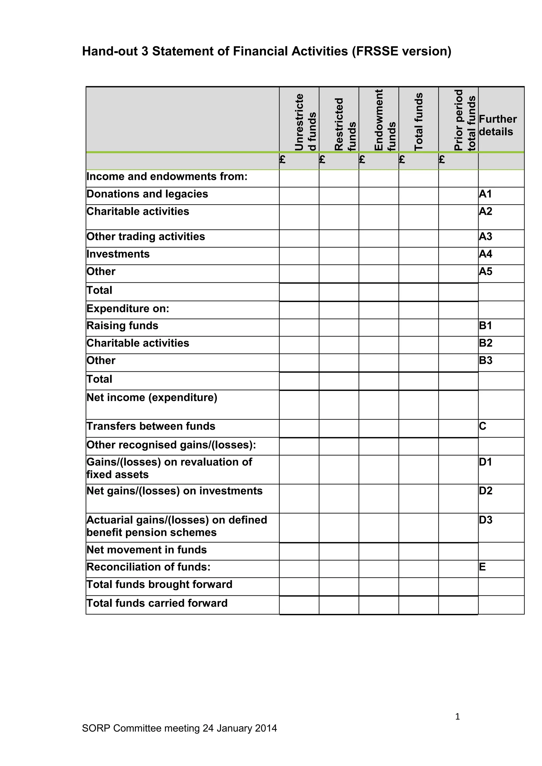 Hand-out 3 Statement of Financial Activities (FRSSE version)
1
SORP Committee meeting 24 January 2014
Unrestricte
dfunds
Restricted
funds
Endowment
funds
Totalfunds
Priorperiod
totalfunds
Further
details
£ £ £ £ £
Income and endowments from:
Donations and legacies A1
Charitable activities A2
Other trading activities A3
Investments A4
Other A5
Total
Expenditure on:
Raising funds B1
Charitable activities B2
Other B3
Total
Net income (expenditure)
Transfers between funds C
Other recognised gains/(losses):
Gains/(losses) on revaluation of
fixed assets
D1
Net gains/(losses) on investments D2
Actuarial gains/(losses) on defined
benefit pension schemes
D3
Net movement in funds
Reconciliation of funds: E
Total funds brought forward
Total funds carried forward
 