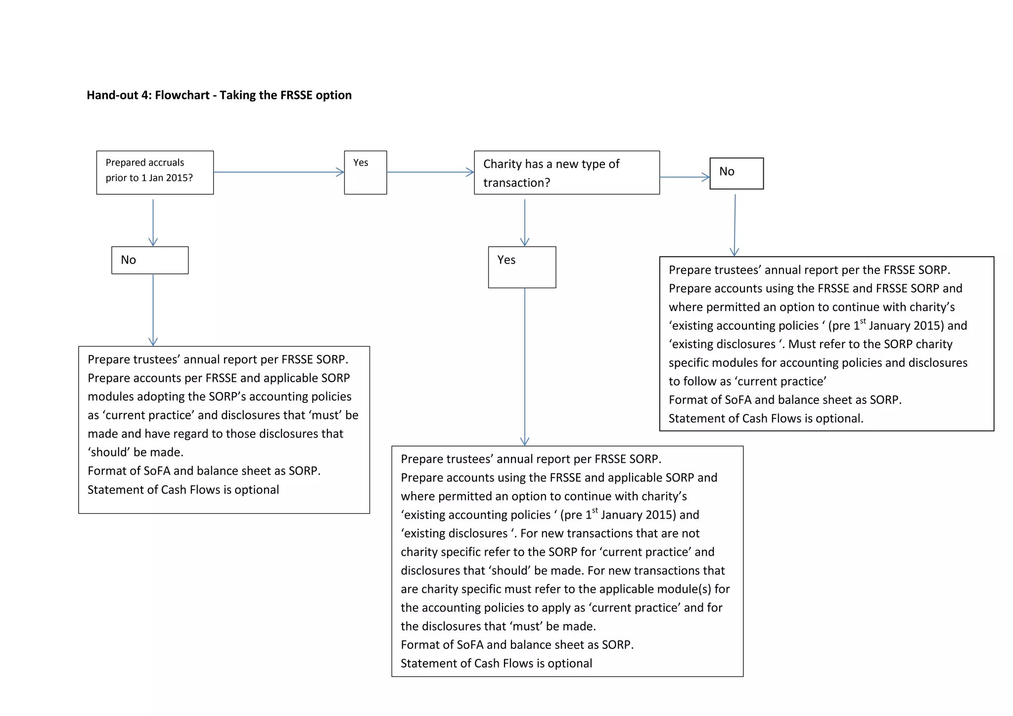 Hand-out 4: Flowchart - Taking the FRSSE option
Prepared accruals
prior to 1 Jan 2015?
Yes
No
Prepare trustees’ annual report per FRSSE SORP.
Prepare accounts per FRSSE and applicable SORP
modules adopting the SORP’s accounting policies
as ‘current practice’ and disclosures that ‘must’ be
made and have regard to those disclosures that
‘should’ be made.
Format of SoFA and balance sheet as SORP.
Statement of Cash Flows is optional
Charity has a new type of
transaction?
No
Prepare trustees’ annual report per the FRSSE SORP.
Prepare accounts using the FRSSE and FRSSE SORP and
where permitted an option to continue with charity’s
‘existing accounting policies ‘ (pre 1st
January 2015) and
‘existing disclosures ‘. Must refer to the SORP charity
specific modules for accounting policies and disclosures
to follow as ‘current practice’
Format of SoFA and balance sheet as SORP.
Statement of Cash Flows is optional.
Yes
Prepare trustees’ annual report per FRSSE SORP.
Prepare accounts using the FRSSE and applicable SORP and
where permitted an option to continue with charity’s
‘existing accounting policies ‘ (pre 1st
January 2015) and
‘existing disclosures ‘. For new transactions that are not
charity specific refer to the SORP for ‘current practice’ and
disclosures that ‘should’ be made. For new transactions that
are charity specific must refer to the applicable module(s) for
the accounting policies to apply as ‘current practice’ and for
the disclosures that ‘must’ be made.
Format of SoFA and balance sheet as SORP.
Statement of Cash Flows is optional
 