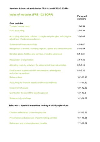 Hand-out 1: Index of modules for FRS 102 and FRSSE SORPs
Index of modules (FRS 102 SORP) Paragraph
numbers
Core modules
Trustees’ annual report 1.1-1.54
Fund accounting 2.1-2.30
Accounting standards, policies, concepts and principles, including the
adjustment of estimates and errors
3.1-3.48
Statement of financial activities 4.1-4.67
Recognition of income, including legacies, grants and contract income 5.1-5.59
Donated goods, facilities and services, including volunteers 6.1-6.31
Recognition of expenditure 7.1-7.46
Allocating costs by activity in the statement of financial activities 8.1-8.14
Disclosure of trustee and staff remuneration, related party
and other transactions
9.1-9.32
Balance sheet 10.1-10.93
Accounting for financial assets and financial liabilities 11.1-11.40
Impairment of assets 12.1-12.22
Events after the end of the reporting period 13.1-13.8
Statement of cash flows 14.1-14.22
Selection 1: Special transactions relating to charity operations
Charities established under company law 15.1-15.23
Presentation and disclosure of grant-making activities 16-1-16.25
Retirement and post-employment benefits 17.1-17.24
 
