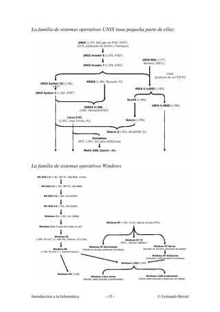 La familia de sistemas operativos UNIX (una pequeña parte de ella):

La familia de sistemas operativos Windows

Introducción a la Informática

- 15 -

© Fernando Berzal

 