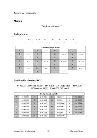 Ejemplo de codificación

Mensaje
“Confirmo asistencia”

Código Morse
-·-·
·- ···

---·
··-·
·· ··· ··- ·

·-·
--· -·-·

--·· ·-

Alfabeto (código) Morse
A

·−

H

····

Ñ

··− ··

U

··−

B

−···

I

··

O

−−−

V

···−

C

−·−·

J

·−−−

P

·−−·

W

·−−

D

−··

K

−·−

Q

−−·−

X

−··−

E

·

L

·−··

R

·−·

Y

−·−−

F

··−·

M

−−

S

···

Z

−−··

G

−−·

N

−·

T

··−

Codificación binaria (ASCII)
01000011 01001111 01000110 01001001 01010010 01001101 01001111
01000001 01010011 01001001 01010011 ...
Código binario (ASCII)
A

01000001

H

01001000

Ñ

10100101

U

01010101

B

01000010

I

01001001

O

01001111

V

01010110

C

01000011

J

01001010

P

01010000

W

01010111

D

01000100

K

01001011

Q

01010001

X

01011000

E

01000101

L

01001100

R

01010010

Y

01011001

F

01000110

M

01001101

S

01010011

Z

01011010

G

01000111

N

01001110

T

01010100

Introducción a la Informática

-5-

© Fernando Berzal

 