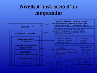 Nivells d’abstracció d’un computador Físic Circuit digital Sistema operatiu / Compilador Llenguatge d’alt nivell Aplicació Gestió de memòria   Compilació Gestió de processos   Enllaçat Gestió de fitxers   Ubicació FOR, WHILE, REPEAT, PROCEDURE,  ... PASCAL, FORTRAN, C, COBOL, BASIC, ... MODULA, C++, JAVA, ... Ofimàtica (MS-Office, Contaplus, D-Base) Comunicacions (Netscape, Explorer, Mail)  Disseny (AutoCAD, ...), Multimedia, Jocs, etc. Organització Hardware del sistema Arquitectura del repertori d’instruccions CPU Mem. E/S Bus Registres Registre Estat Comptador Programa R0 R7 Loop move  #$10, R0 load  R1(dir1), R2 add  R2, R0 sub  #1, R1 beq  Loop 