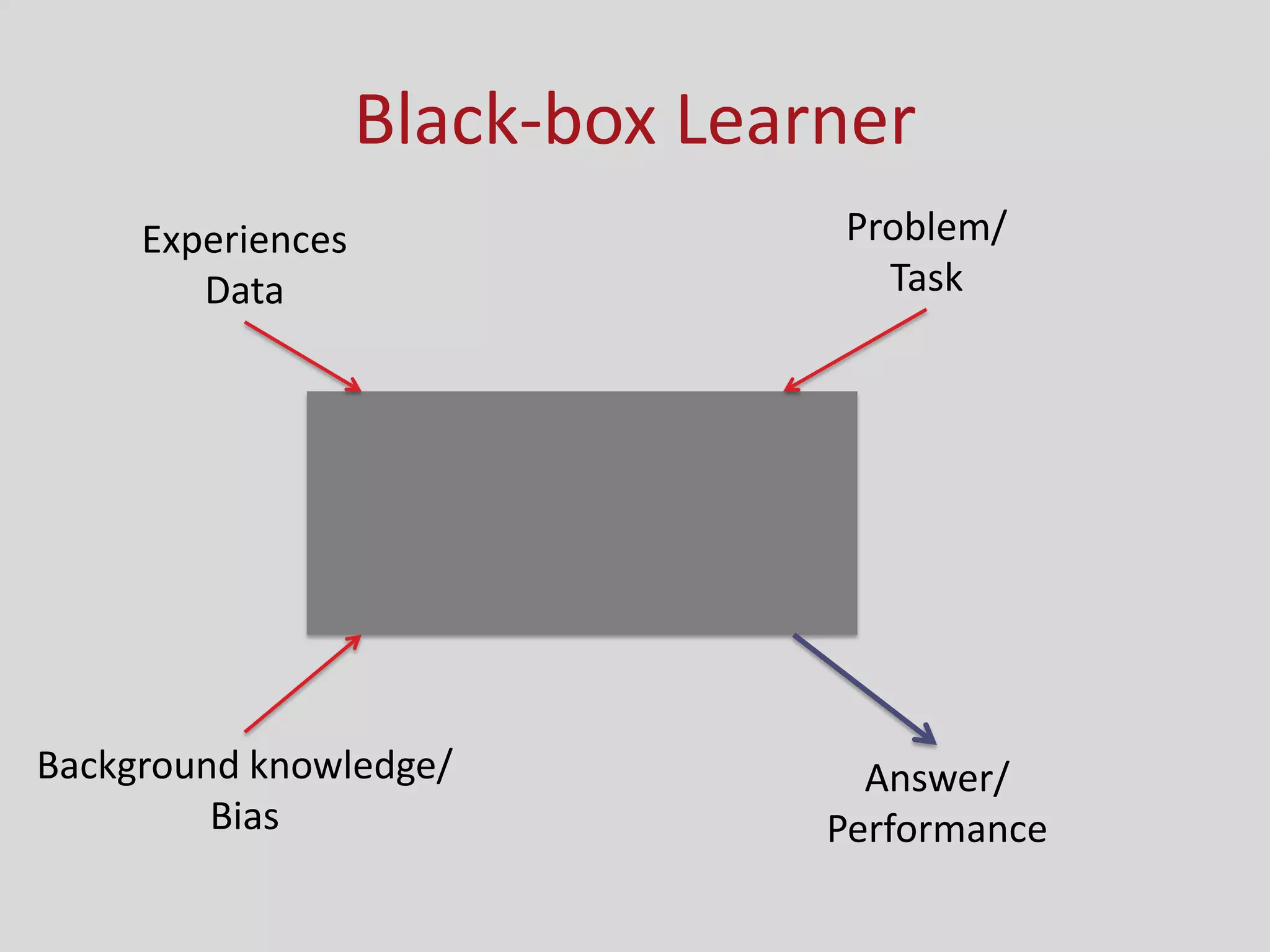 Black-box Learner
Experiences
Data
Background knowledge/
Bias
Problem/
Task
Answer/
Performance
 