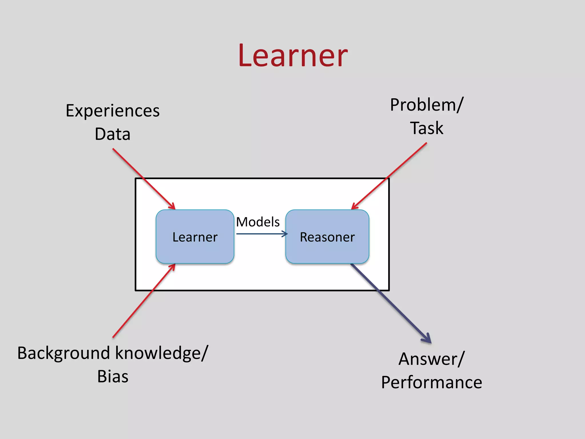 Learner
Experiences
Data
Background knowledge/
Bias
Problem/
Task
Answer/
Performance
Learner Reasoner
Models
 